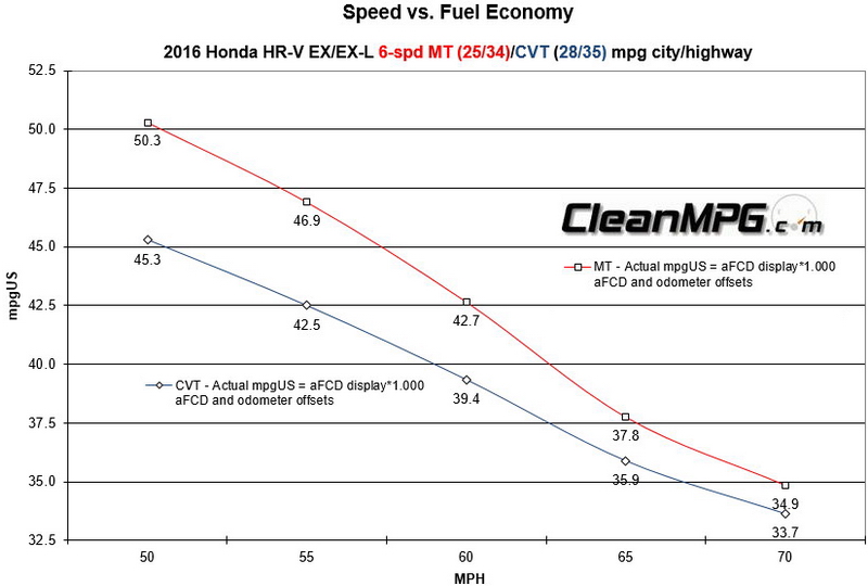 16_Honda_HR-V_6-spd_MT-CVT_Speed_vs_FE.jpg
