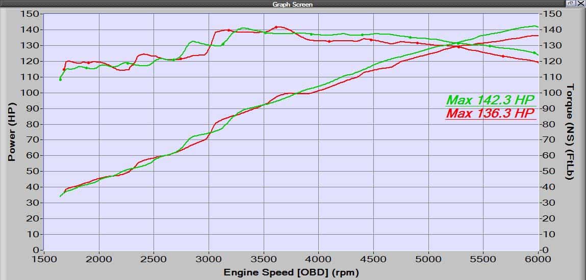 CorkSport-2014-Mazda-6-Intake-Dyno.jpg