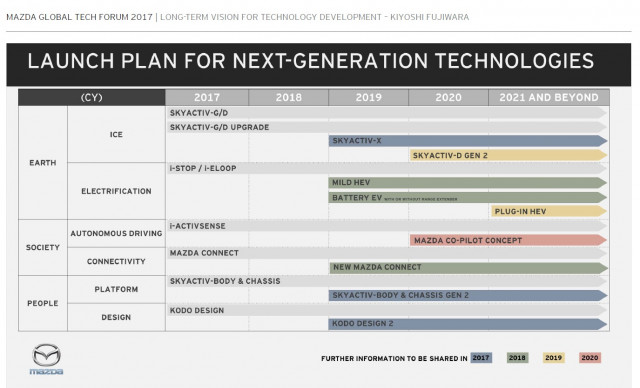 mazda-launch-plan-for-next-generation-technologies-2017-2021-and-beyond_100621131_m.jpg